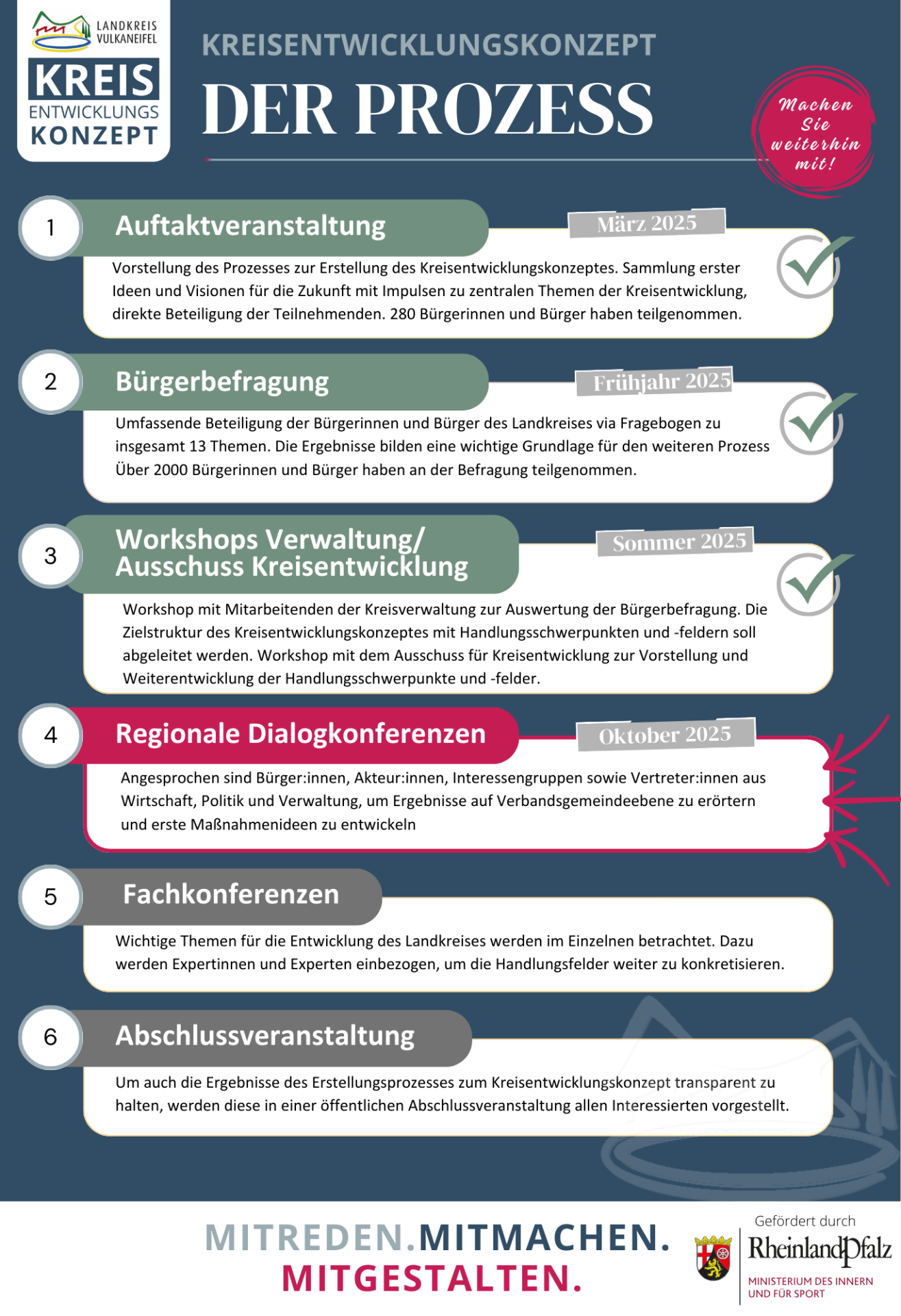 Timeline Kreisentwicklungskonzept