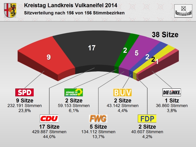 Sitzverteilung Kreistag Landkreis Vulkaneifel 2014